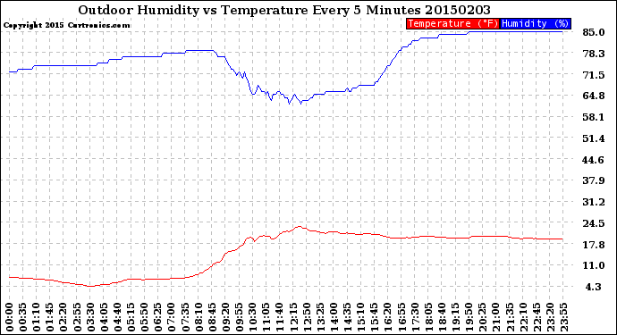 Milwaukee Weather Outdoor Humidity<br>vs Temperature<br>Every 5 Minutes