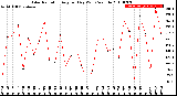 Milwaukee Weather Solar Radiation<br>Avg per Day W/m2/minute