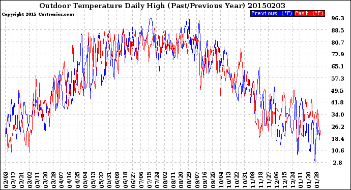 Milwaukee Weather Outdoor Temperature<br>Daily High<br>(Past/Previous Year)