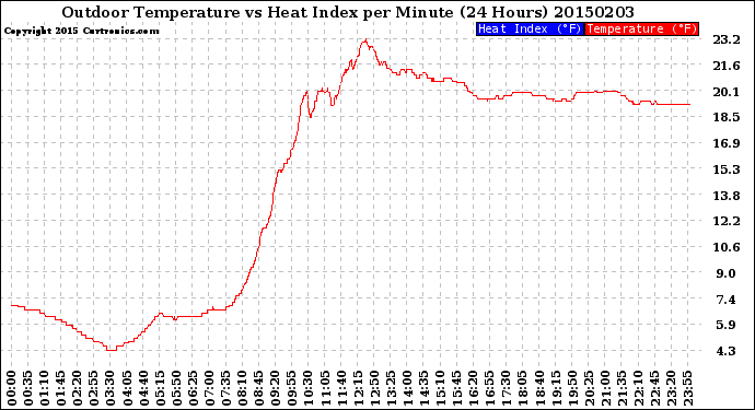 Milwaukee Weather Outdoor Temperature<br>vs Heat Index<br>per Minute<br>(24 Hours)