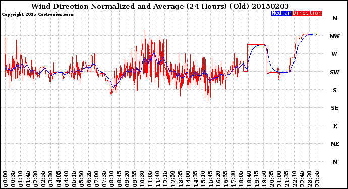 Milwaukee Weather Wind Direction<br>Normalized and Average<br>(24 Hours) (Old)