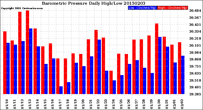 Milwaukee Weather Barometric Pressure<br>Daily High/Low