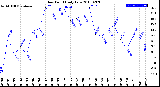 Milwaukee Weather Dew Point<br>Daily Low