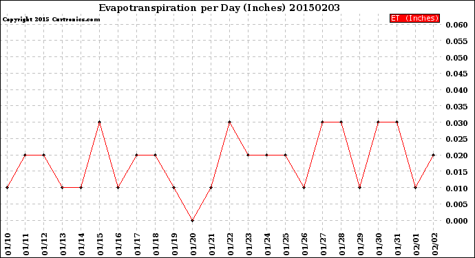 Milwaukee Weather Evapotranspiration<br>per Day (Inches)