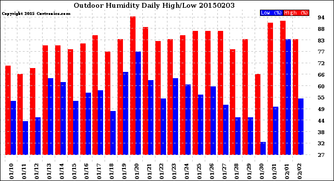 Milwaukee Weather Outdoor Humidity<br>Daily High/Low