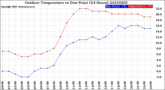 Milwaukee Weather Outdoor Temperature<br>vs Dew Point<br>(24 Hours)