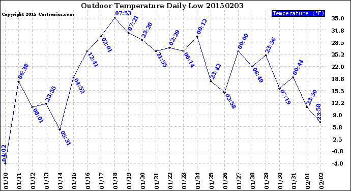 Milwaukee Weather Outdoor Temperature<br>Daily Low