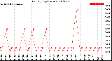 Milwaukee Weather Rain<br>By Day<br>(Inches)