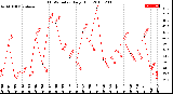 Milwaukee Weather THSW Index<br>Daily High