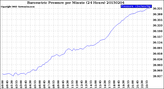 Milwaukee Weather Barometric Pressure<br>per Minute<br>(24 Hours)