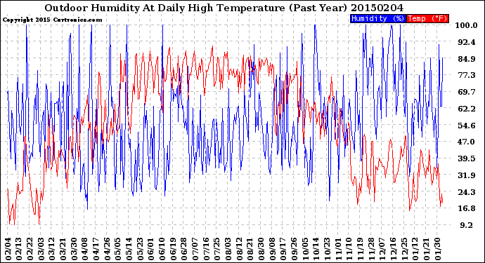 Milwaukee Weather Outdoor Humidity<br>At Daily High<br>Temperature<br>(Past Year)