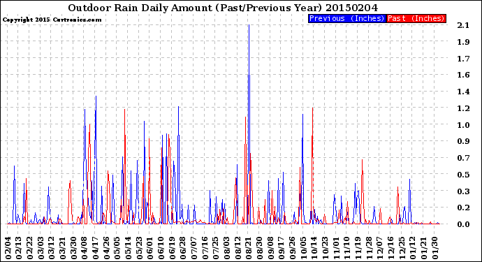 Milwaukee Weather Outdoor Rain<br>Daily Amount<br>(Past/Previous Year)