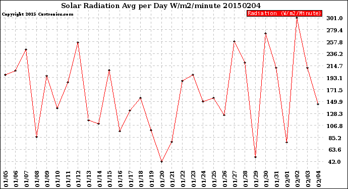 Milwaukee Weather Solar Radiation<br>Avg per Day W/m2/minute