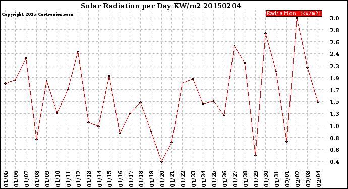 Milwaukee Weather Solar Radiation<br>per Day KW/m2