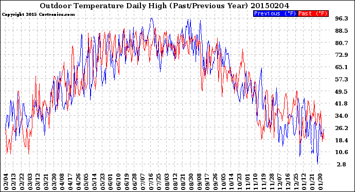 Milwaukee Weather Outdoor Temperature<br>Daily High<br>(Past/Previous Year)