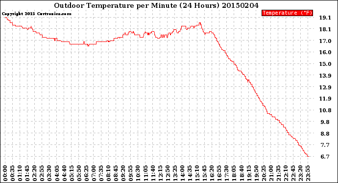 Milwaukee Weather Outdoor Temperature<br>per Minute<br>(24 Hours)