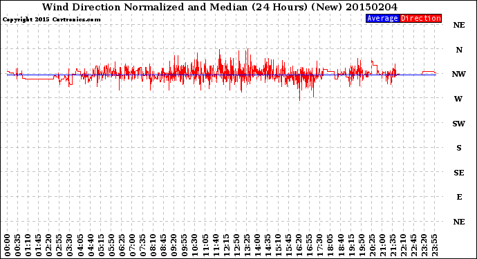 Milwaukee Weather Wind Direction<br>Normalized and Median<br>(24 Hours) (New)