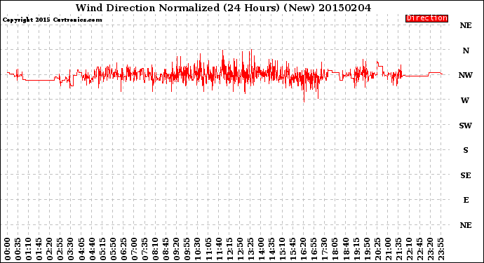 Milwaukee Weather Wind Direction<br>Normalized<br>(24 Hours) (New)