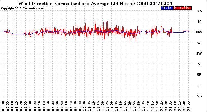 Milwaukee Weather Wind Direction<br>Normalized and Average<br>(24 Hours) (Old)