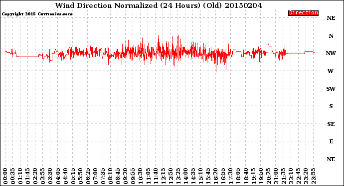 Milwaukee Weather Wind Direction<br>Normalized<br>(24 Hours) (Old)