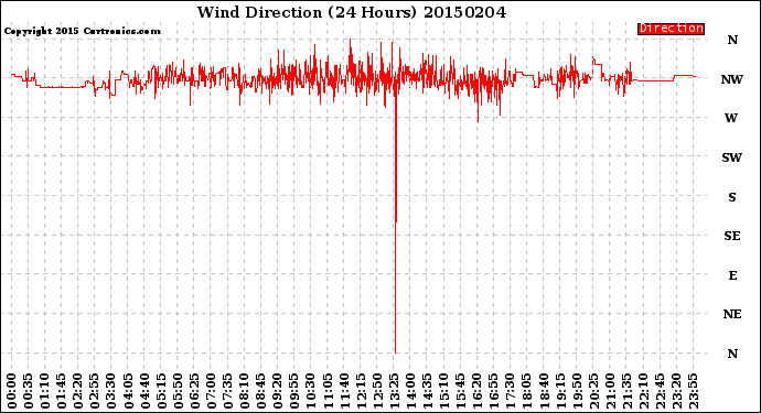 Milwaukee Weather Wind Direction<br>(24 Hours)