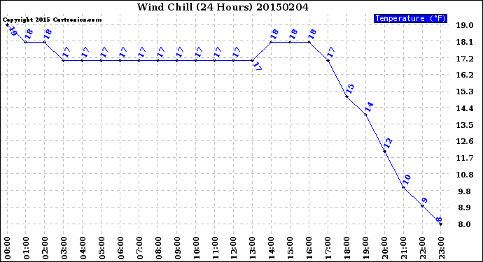 Milwaukee Weather Wind Chill<br>(24 Hours)