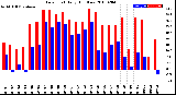 Milwaukee Weather Dew Point<br>Daily High/Low