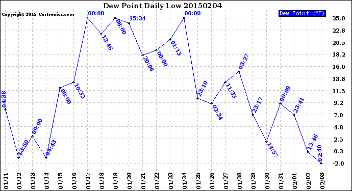 Milwaukee Weather Dew Point<br>Daily Low