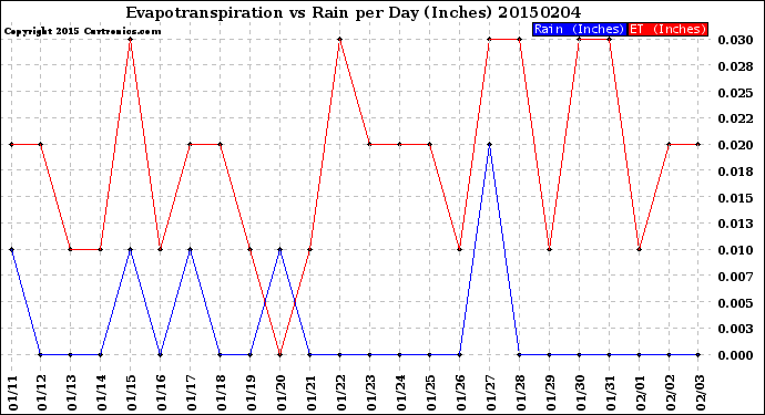 Milwaukee Weather Evapotranspiration<br>vs Rain per Day<br>(Inches)