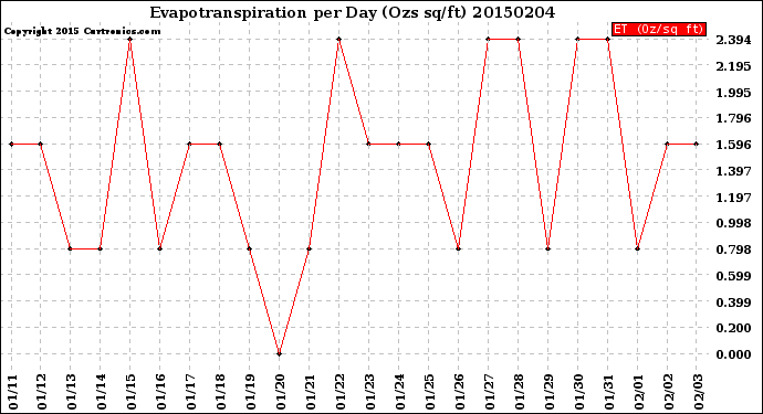 Milwaukee Weather Evapotranspiration<br>per Day (Ozs sq/ft)