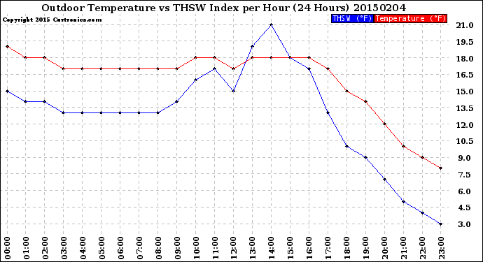 Milwaukee Weather Outdoor Temperature<br>vs THSW Index<br>per Hour<br>(24 Hours)