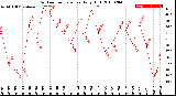 Milwaukee Weather Outdoor Temperature<br>Daily High