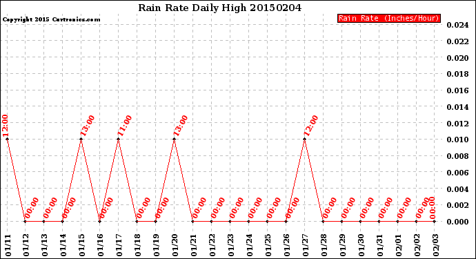 Milwaukee Weather Rain Rate<br>Daily High