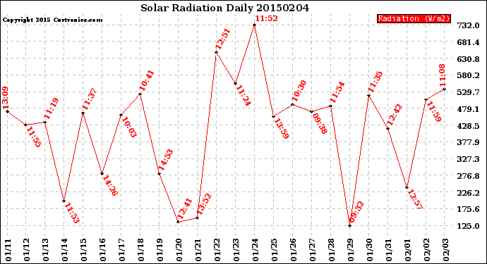 Milwaukee Weather Solar Radiation<br>Daily