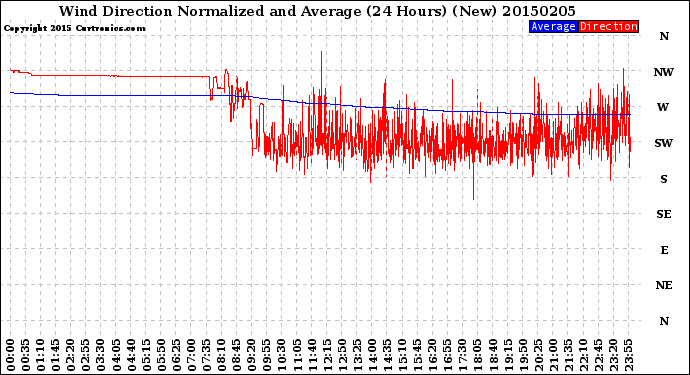 Milwaukee Weather Wind Direction<br>Normalized and Average<br>(24 Hours) (New)