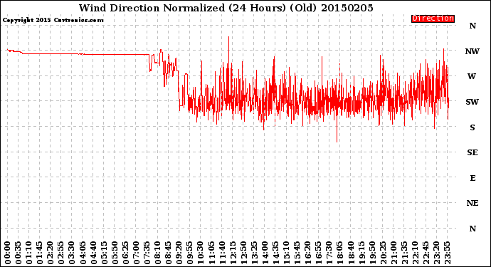 Milwaukee Weather Wind Direction<br>Normalized<br>(24 Hours) (Old)