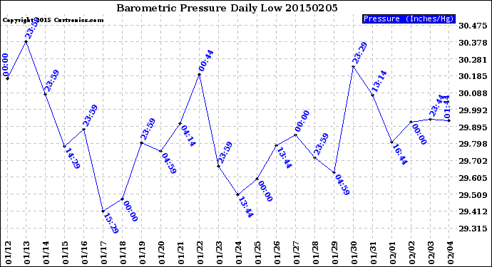 Milwaukee Weather Barometric Pressure<br>Daily Low