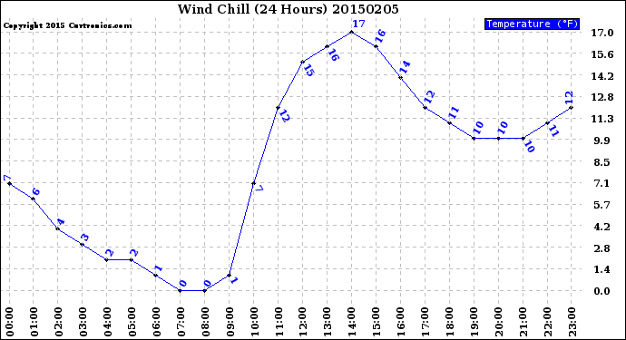 Milwaukee Weather Wind Chill<br>(24 Hours)