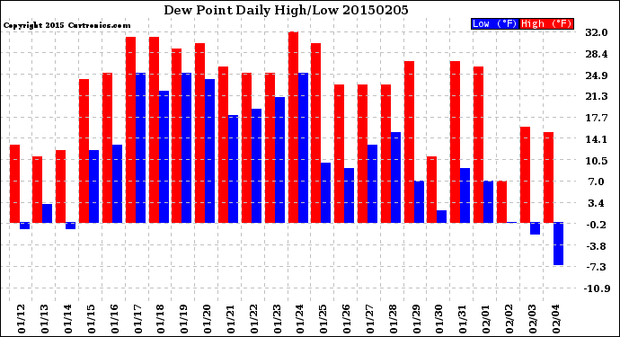 Milwaukee Weather Dew Point<br>Daily High/Low