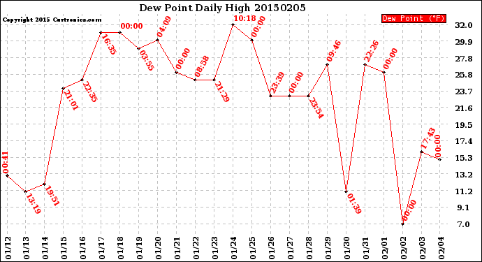 Milwaukee Weather Dew Point<br>Daily High