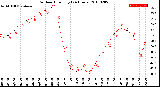 Milwaukee Weather Outdoor Humidity<br>(24 Hours)