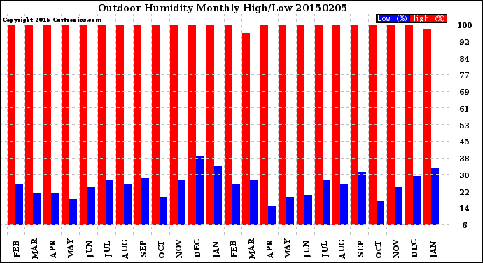 Milwaukee Weather Outdoor Humidity<br>Monthly High/Low