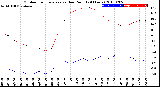 Milwaukee Weather Outdoor Temperature<br>vs Dew Point<br>(24 Hours)