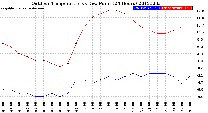 Milwaukee Weather Outdoor Temperature<br>vs Dew Point<br>(24 Hours)