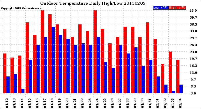 Milwaukee Weather Outdoor Temperature<br>Daily High/Low