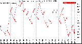 Milwaukee Weather Outdoor Temperature<br>Daily High