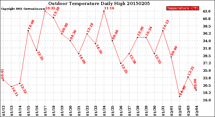 Milwaukee Weather Outdoor Temperature<br>Daily High