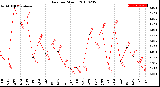 Milwaukee Weather Rain<br>per Month