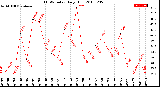 Milwaukee Weather THSW Index<br>Daily High