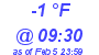 Milwaukee Weather Dewpoint High High Today